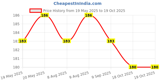 amazon.in REPAIR AND PROTECT SENSODYNE PASTE 75 ML Price History Graph from 19 May 2025 to 18 Oct 2025