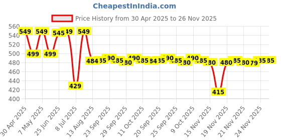 amazon.in Repair and Rescue Shampoo, Anti-Pollution, SLS/SLES/Paraben Free (240ml) Price History Graph from 30 Apr 2025 to 26 Nov 2025