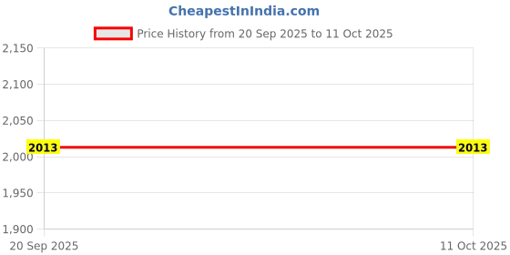 amazon.in Repair Opening Tool 4mm Six Angles Screwdriver for Cellphone Tablet Computer Price History Graph from 20 Sep 2025 to 10 Oct 2025