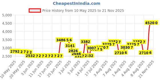 amazon.in RepairBox Game Disc Case Shell for Umd (5 PCs) (PSP) - Sony PSP Price History Graph from 10 May 2025 to 21 Nov 2025