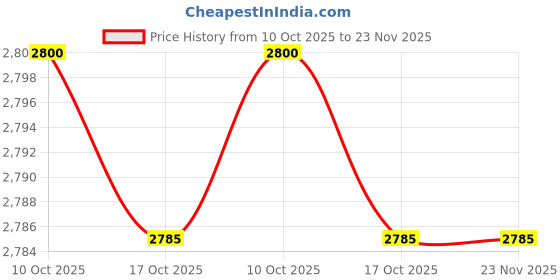 amazon.in Repechage Opti Cleanse Eye Makeup Remover | Seaweed Cleanser PH Neutral, Fragrance-free & Non-irritating | Face Cleansing for Remove Heavy Makeup All Over the Face 120ml. Price History Graph from 10 Oct 2025 to 23 Nov 2025