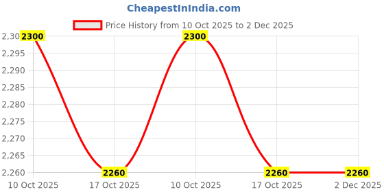 amazon.in Repechage Sea Spa Hand Cream Instant Smooths and Moisturizes Dry, Cracked Hands Your Skin. Green Tea Extract Ultimate Hydration Help Soothe Yet Never Feel Sticky 60ml. Price History Graph from 10 Oct 2025 to 2 Dec 2025