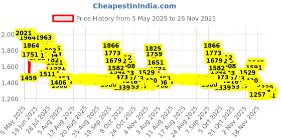 amazon.in Repel 100 Insect Repellent, 4 oz. Pump Spray, Single Bottle Price History Graph from 5 May 2025 to 25 Nov 2025