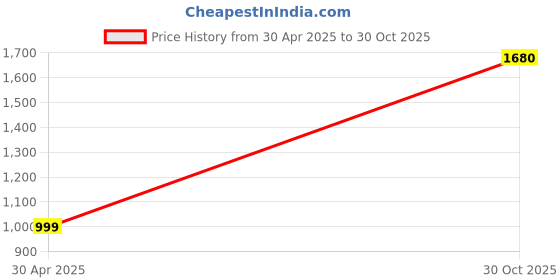 amazon.in Repel-Aide™ Anti-Static Electronics Screen Cleaner 08665 Price History Graph from 30 Apr 2025 to 30 Oct 2025