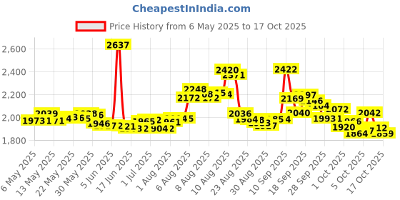 amazon.in REPEL HG-24109 Lemon Eucalyptus Natural Insect Repellent with 4 oz Pump Spray, Twin Pack repel Price History Graph from 6 May 2025 to 17 Oct 2025