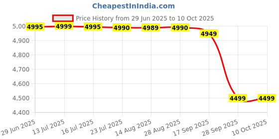 amazon.in RepellQ Bird Repellent System,Very Loud & Noisy Frequency Sound, Bird Deterrent Device to Keep Birds Away from Indoors, Outdoors Such as Pigeons, Crows, Bat (5000 Sq. Feet Area) repellq Price History Graph from 29 Jun 2025 to 10 Oct 2025
