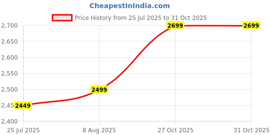 amazon.in RepellQ Ultrasonic Rat & Rodent Repellent | Soundproof with 240V AC Input | Covers 40x40 (1500 sq feet) Sq Ft | Eco-Friendly, Chemical-Free, Pet Safe | Compact & Power Saving Design Price History Graph from 25 Jul 2025 to 30 Oct 2025