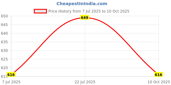 amazon.in Repl� Mosquito Spray for Home | Natural Mosquito Repellent, Garden, Pantry | Mosquito Repellent for Baby | Permanent Mosquito Solution with Herbal Essential Oils| 250X2 Ml (pack of 2) Price History Graph from 7 Jul 2025 to 10 Oct 2025