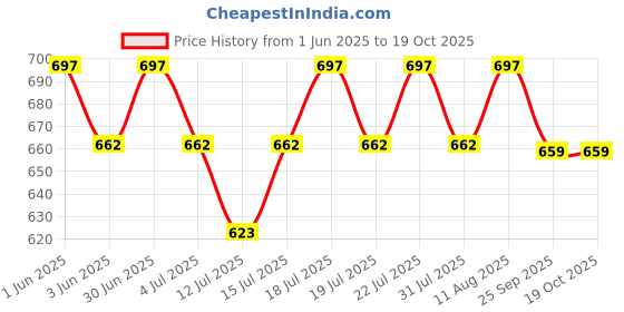 amazon.in Repl Rat Repellent Spray For Car 750ML |Eco Friendly Rat Repellent Spray for Home, Rat Repellent for Car, Herbal Rat Repellent | Safe For Children & Pets, (Pack of 3) Price History Graph from 1 Jun 2025 to 18 Oct 2025