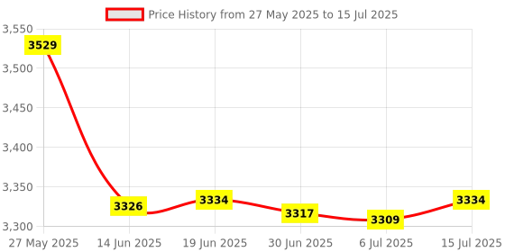 amazon.in Replace Remote Control Compatible with Philips Fidelio Soundbar Speaker B8 B8/93 B8/12 Skyquake B8 Price History Graph from 27 May 2025 to 15 Jul 2025