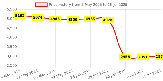 amazon.in Replace Remote Control Compatible with Pyle Home Theater Soundbar Speaker PSBV200BT PRTPSBV200RC Price History Graph from 8 May 2025 to 15 Jul 2025