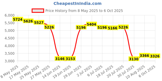 amazon.in Replace Voice Remote Control Compatible with TCL Fire TV Soundbar Alto 8+ Sound Bar TS8011 TS8011-NA Price History Graph from 8 May 2025 to 6 Oct 2025