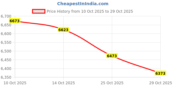 amazon.in Replace WPLN4137BR WPLN4137 PMPN4173A Charger for Motorola CP200 CP200D PR400 EP450 DEP450 CP040 CP150 CP180 Rapid Charger Price History Graph from 10 Oct 2025 to 29 Oct 2025