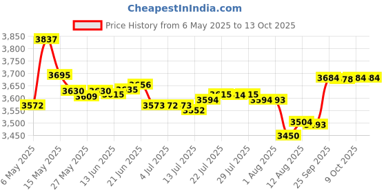 amazon.in the voip lounge Replacement 12 ft Gray Handset Curly Cord for Cisco SPA500 Series IP Phone SPA501G SPA502G SPA504G SPA508G SPA509G SPA512G SPA514G SPA525G the voip lounge Price History Graph from 6 May 2025 to 9 Oct 2025