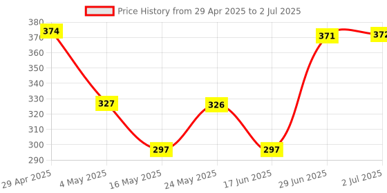 amazon.in Replacement 1/4'' Screw Hot Shoe Flash Light Stand Flashgun Base Holder Price History Graph from 29 Apr 2025 to 2 Jul 2025