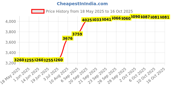 amazon.in Replacement 37400-0027S Pool & Spa Pump Shaft Seal for fits Pentair Sta-Rite U109-358SS U109-372SS 17351-0101S Price History Graph from 18 May 2025 to 16 Oct 2025