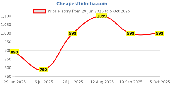 amazon.in Replacement 4-Wheel Trolley Telescopic Handle, Only for Prince Fabric Small Size (20") 58 Cm, Luggage Price History Graph from 29 Jun 2025 to 4 Oct 2025