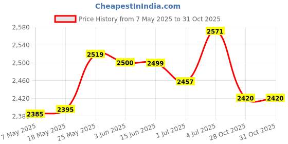 amazon.in Replacement 45Cm Pool Brush Sturdy for Bathroom Floor Hemispherical Bristles Price History Graph from 7 May 2025 to 28 Oct 2025