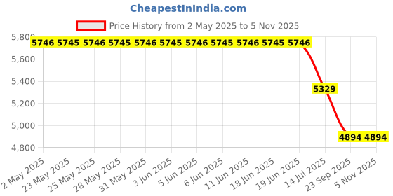 amazon.in zopsc Replacement 4G Module Card for Dell DW5811e for QualcommEM7455 4G WWAN Card LTE NGFF Card Module Wireless zopsc Price History Graph from 2 May 2025 to 5 Nov 2025