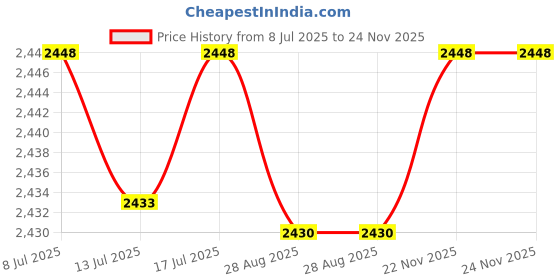 amazon.in Replacement 5042K Starter Handle with Rope fits Briggs Stratton Craftsman 280399S 33948 57008 Lawnmower Engines Price History Graph from 8 Jul 2025 to 22 Nov 2025