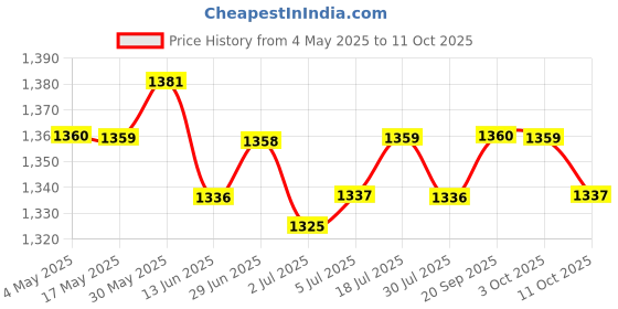 amazon.in Replacement 5.6 4 Wire Resistive Touch Screen Panel Digitizer Price History Graph from 4 May 2025 to 11 Oct 2025