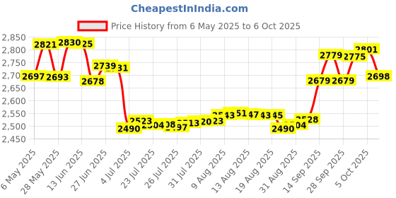 amazon.in Replacement 92500150 5/8" Shaft Seal Accessory for Aqua-Glo XP2E XP2 XP3 Price History Graph from 6 May 2025 to 6 Oct 2025