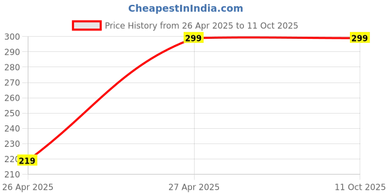 amazon.in finehepa Replacement Accessories compatible with Ecovacs Deebot N10 OZMO T8 T9 PRO T9 AIVI Robot Vacuum (Wet Mop Set of 3) finehepa Price History Graph from 26 Apr 2025 to 11 Oct 2025