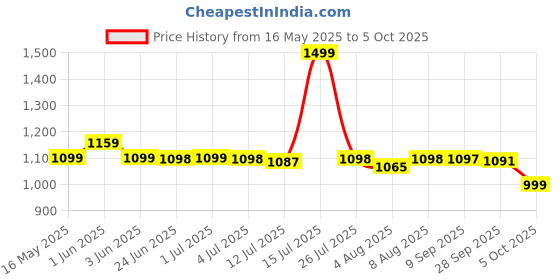amazon.in Replacement Accessories for Ecovacs Deebot N10 OZMO T8 T9 PRO T9 AIVI Robot Vacuum Deebot N10 Replacement Accessories for Deebot, for Deebot N10 OZMO T8, T9 PRO Price History Graph from 16 May 2025 to 5 Oct 2025