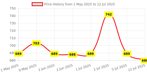 amazon.in verilux Replacement Accessories for Ecovacs Deebot Y1/Y1 Pro/Y1plus Robot Vacuum Deebot Y1/Y1 Pro/Y1plus Replacement Filtration Nets Sweeping Brushes for Deebot Y1/Y1 Pro/Y1plus verilux Price History Graph from 1 May 2025 to 12 Jul 2025