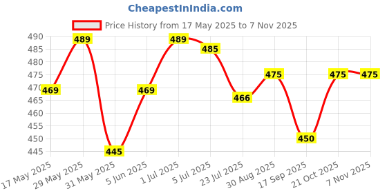 amazon.in myviradi Replacement and Repair Rubber Travel Trolley Suitcases Wheels for Luggage Parts (4 Pcs) (5 CM WHEEL) myviradi Price History Graph from 17 May 2025 to 2 Nov 2025