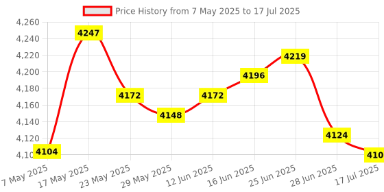 amazon.in Replacement Audio AUX Cable Compatible with HyperX Cloud Mix and Cloud Alpha Gaming Headset, Inline Mute and Volume Control(No Inline Mic, Red) Price History Graph from 7 May 2025 to 17 Jul 2025