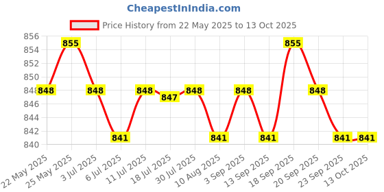 amazon.in Replacement Audio Board Flex Cable 821-1910-A for MacBook 12Inch A1534(2015) Price History Graph from 22 May 2025 to 13 Oct 2025