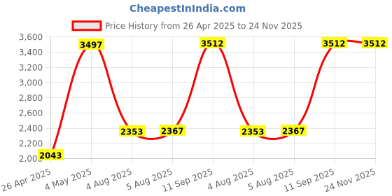 amazon.in Replacement Audio Cable Compatible with SteelSeries Arctis 3 Arctis 5 Arctis7, Arctis Pro and Arctis Pro+ GameDac Headset Detachable Audio Cable (Sound Card Cable) Price History Graph from 26 Apr 2025 to 24 Nov 2025