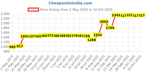 amazon.in Replacement Audio Cable Cord fit for Bose QC25/QC35/OE 2 SoundTrue /SoundLink Headphones (black) Price History Graph from 2 May 2025 to 10 Oct 2025