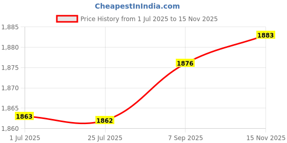 amazon.in Replacement Audio Cable Cord for Around-Ear AE2 AE2i AE2w Bose Headphones Price History Graph from 1 Jul 2025 to 15 Nov 2025