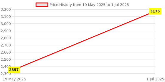 amazon.in Replacement Audio Cable Cord Line Compatible with for Bose QC3 QuietComfort 3 Headphones Inline Mic Remote Volume Control for iOS Android System Price History Graph from 19 May 2025 to 1 Jul 2025