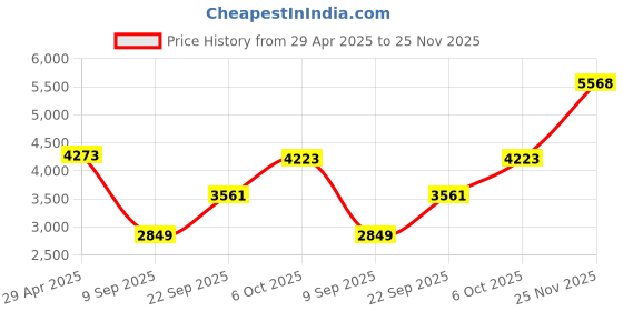 amazon.in Replacement Audio Cable Cord Wire in-line Mic Audio Extension Cable Remote Control Compatible Beats Dr Dre Headphones Solo/Studio/Pro/Detox/Wireless/Mixr/Executive/Pill (Red) Price History Graph from 29 Apr 2025 to 25 Nov 2025