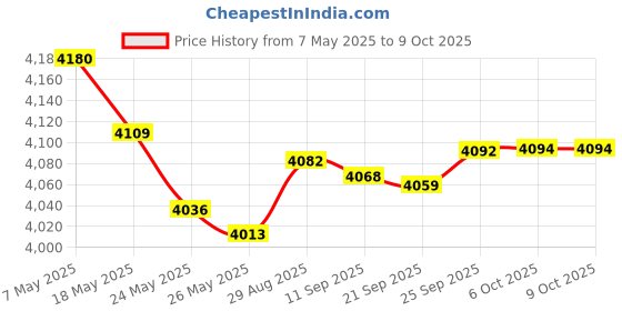 amazon.in Replacement Audio Cable Cord Wire with in-line Microphone and Control Compatible with Beats Solo Solo 2 Solo 3 Solo 4 Studio Studio 3 Pro Detox Wireless Mixr Executive Pill (Red) Price History Graph from 7 May 2025 to 8 Oct 2025
