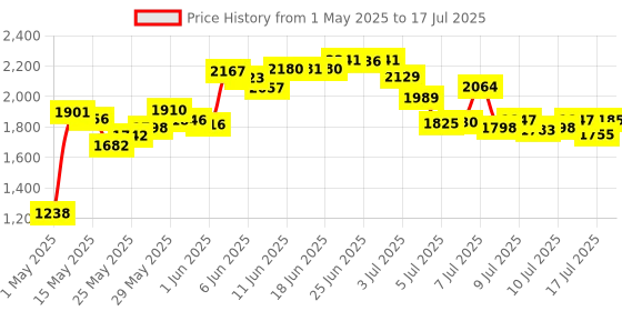 amazon.in tobysome Replacement Audio Cable Cord Wire with in-line Microphone and Control Compatible with Beats Solo Solo 2 Solo 3 Studio Studio 3 Pro Detox Wireless Mixr Executive Pill (Standard) tobysome Price History Graph from 1 May 2025 to 12 Jul 2025