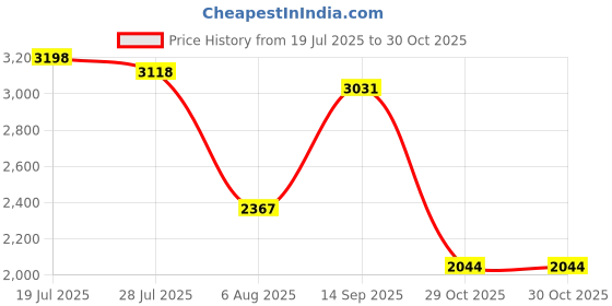amazon.in Replacement Audio Cable Cord Wire with in line Microphone and Control for Beats by Dr Dre Headphones Solo Studio Pro Detox Wireless Mixr Executive Pill (Black Red) Price History Graph from 19 Jul 2025 to 29 Oct 2025