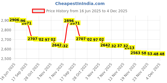 amazon.in Replacement Audio Cable for SteelSeries Arctis 3, Arctis Pro Wireless, Arctis 5, Arctis 7, Arctis Pro Gaming Headset (Male to Male) Price History Graph from 16 Jun 2025 to 4 Dec 2025