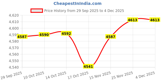 amazon.in Replacement Audio Cable Headset Cord for SteelSeries Arctis 3, Arctis Pro Wireless, Arctis 5, Arctis 7, Arctis Pro Gaming Headset 6.6Feet/2m Price History Graph from 29 Sep 2025 to 3 Dec 2025