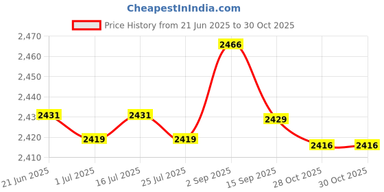 amazon.in Replacement Audio Cable Upgrade Headphone Cord with Lock Connector Compatible with Audio Technica ATH-M50x, ATH-M40x, ATH-M70x, ATH-M60x Headphones 1.2meters/4feet Price History Graph from 21 Jun 2025 to 28 Oct 2025