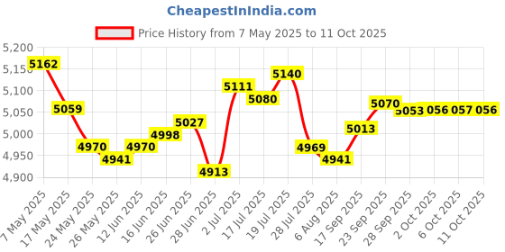 amazon.in Replacement Audio Extension Cable,Cord Wire only for Bose QuietComfort QC15 Headphones with in line Mic (Black) Price History Graph from 7 May 2025 to 6 Oct 2025