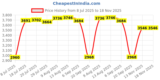amazon.in Replacement Audio Upgrade Cable Compatible with AKG K240, K240S, K240MK II, Q701, K702, K141, K171, K181, K271s, K271 MKII, Pioneer HDJ-2000 Headphones 1.5meters/4.9feet Price History Graph from 8 Jul 2025 to 18 Nov 2025