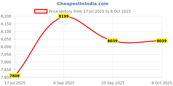 amazon.in Replacement Back Rear Button Attachment, Black PS4 Controller Back Button for PS4 Controller Price History Graph from 17 Jul 2025 to 8 Oct 2025