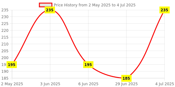 amazon.in Replacement Blade Cupler Attachment Compatible with Preethi Zodiac Mixer Grinder's MasterChef Plus jar Price History Graph from 2 May 2025 to 4 Jul 2025