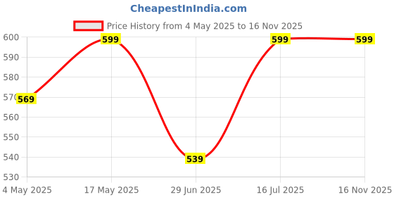 amazon.in Replacement Blade for Pet Hair Trimmer, 1 Piece Price History Graph from 4 May 2025 to 16 Nov 2025