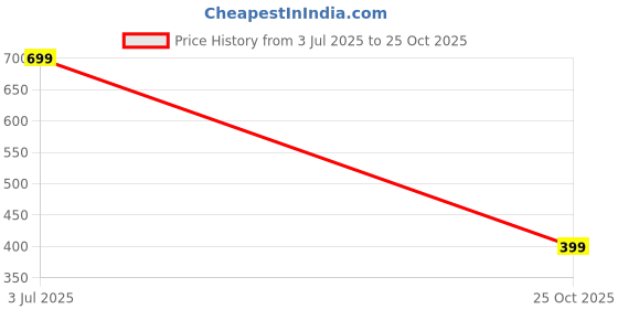 amazon.in REPLACEMENT BLENDER 2 JAR COUPLER SUITABLE FOR NUTRIBULLET Price History Graph from 3 Jul 2025 to 25 Oct 2025