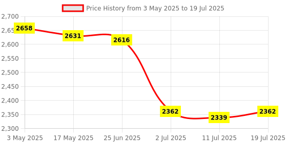 amazon.in calandis Replacement Bluetooth3.0 WiFi Network Card BCM94331PCIEBT4AX for MacBook Pro | Network Cards | Interface/Add-On Cards | Computer Components & Parts calandis Price History Graph from 3 May 2025 to 11 Jul 2025